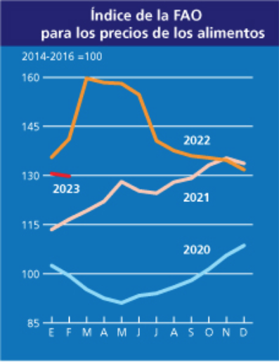 El Ndice De Precios De Alimentos De La Fao Cae Por Mes