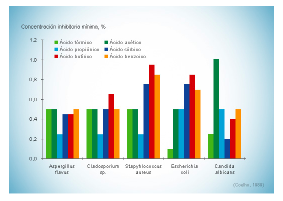 Figura 5: Concentración inhibitoria mínima (MIC) de algunos ácidos orgánicos para diferentes microorganismos