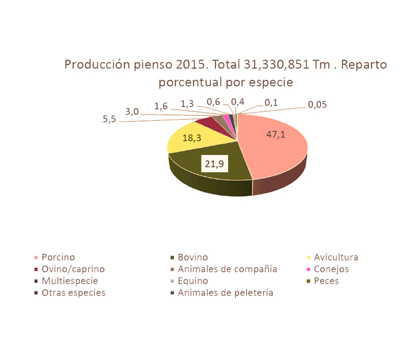 Producción de piensos 2015: MAGRAMA publica los datos oficiales