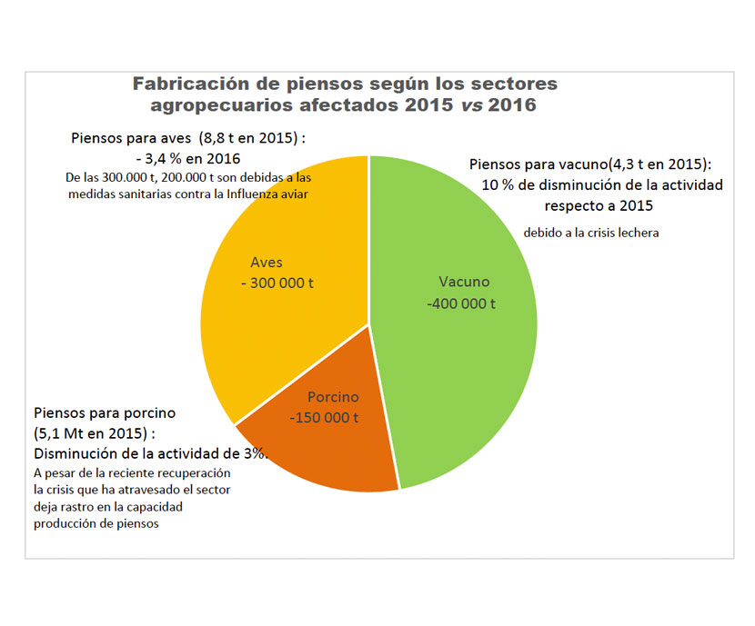 La fabricación de piensos en 2016 sufrirá una caída importante en Francia