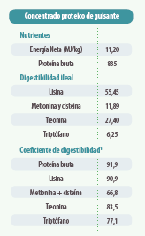 Nutrientes (g/kg) y coeficientes de digestibilidad (%) del concentrado de proteína de guisante en lechones 