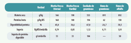 Ingesta y digestibilidad de distintas gram.neas y alfalfa en cerdas gestantes 