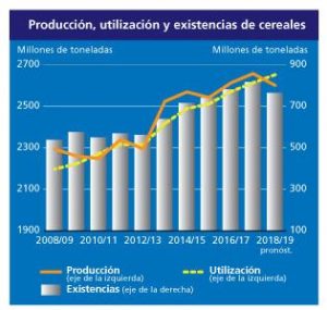 Producción y existencias de cereales registraron alza sobre pronóstico