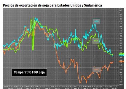 Precio del maíz al alza y soja cae por previsión de mayor oferta global