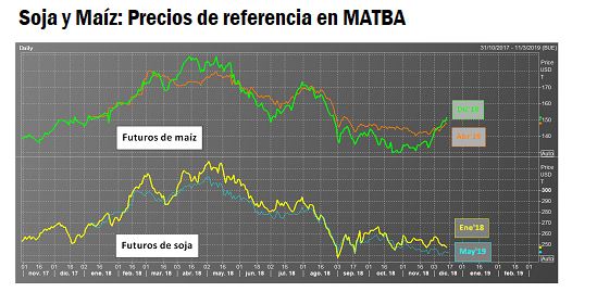 Precio del maíz al alza y soja cae por previsión de mayor oferta global