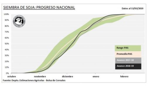 Productividad del maíz ha superado las expectativas en Argentina 
