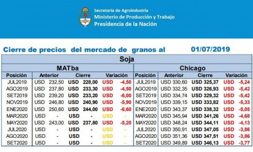 Continúa la cosecha de soja en Argentina, mientras su cotización baja