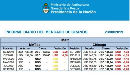 Continúa tendencia positiva para recolección de maíz en Argentina