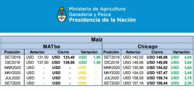 La recolección de maíz continua a buen ritmo en Argentina