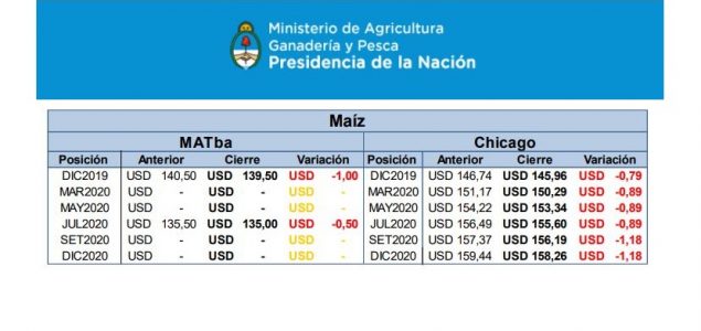 Siembra de maíz avanza a buen ritmo en Argentina