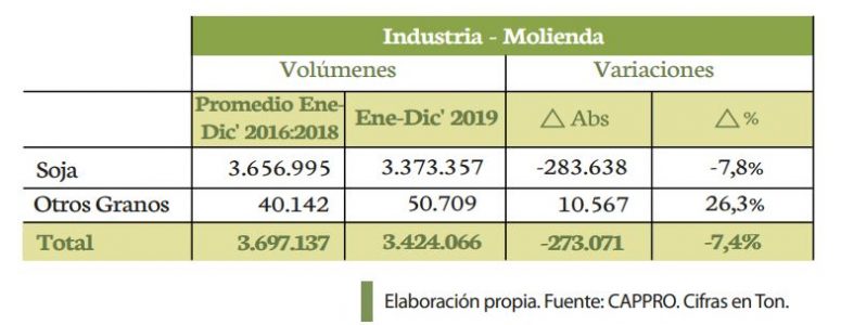 CAIDA DE SOJA EN PARAGUAY 2019