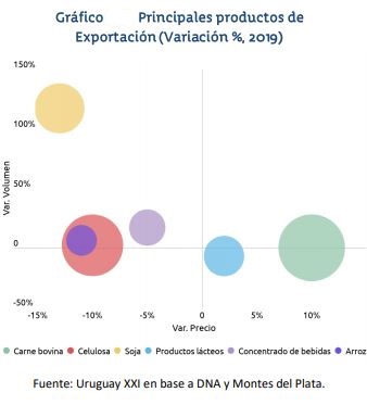 En Uruguay, las exportaciones de soja se duplicaron en 2019