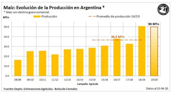 PROGRESO COSECHA DE MAÍZ ARGENTINA