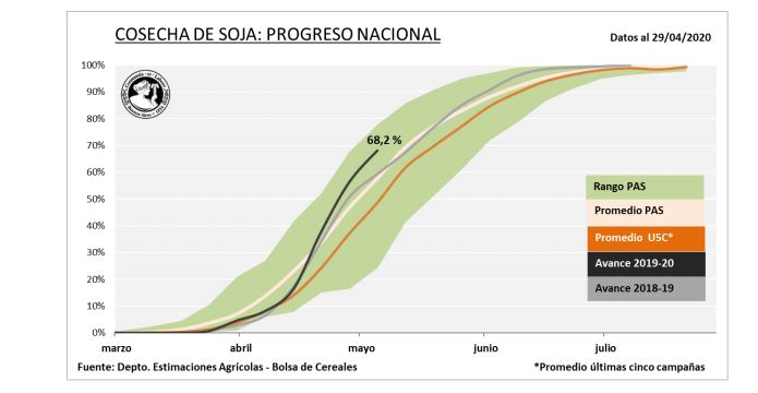 se mantiene proyección de producción de soja en Argentina