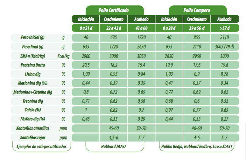 Nutrición y Alimentación en pollos de crecimiento diferenciado