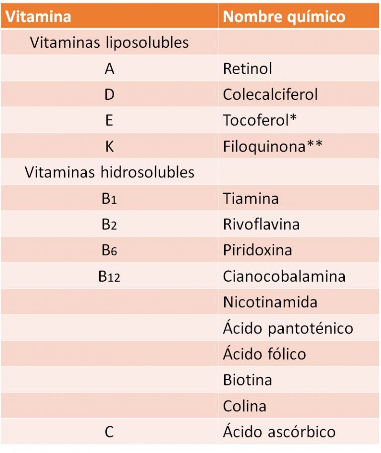 Vitaminas: Todo Lo Que Debemos Saber Sobre Ellas