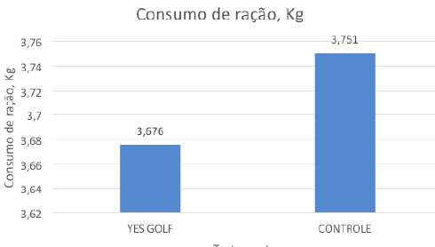 Gráfico 1. Média dos dados de mortalidade de frangos de corte alimentados com APC ou Yes-GOLF®.