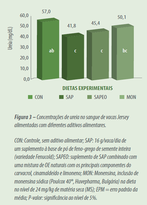 Aditivos fitogênicos em ruminantes