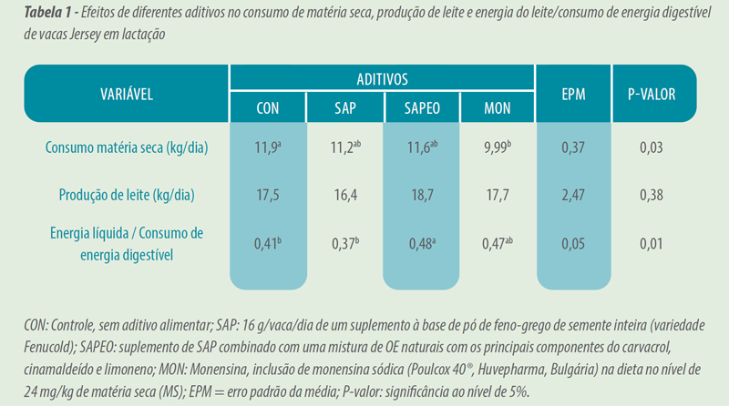 Aditivos fitogênicos em ruminantes