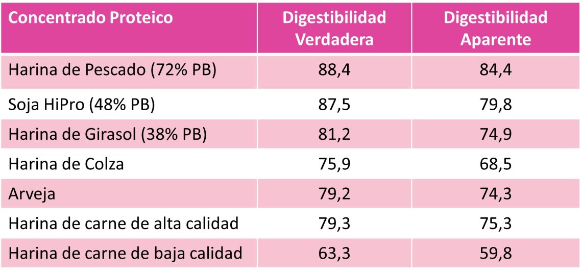 ¿Cómo es la digestibilidad de los aminoácidos en los animales?