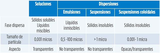 tabla-clasificacion-mezclas-liquidas