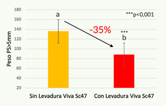 grafico-4-rendimiento-leche-uso-levadura-viva-sc47