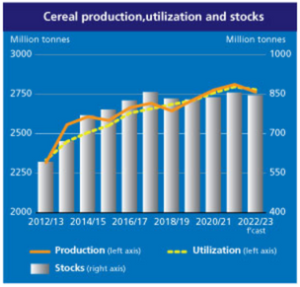 FAO-cereala forecast