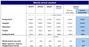 FAO-Global Cereal markets