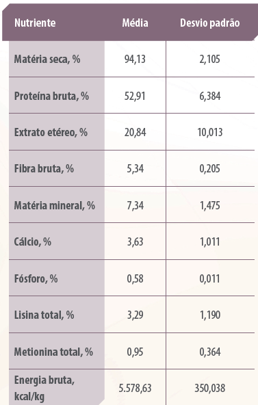 tabela-1-nutrientes-farinha-de-mosca-soldado