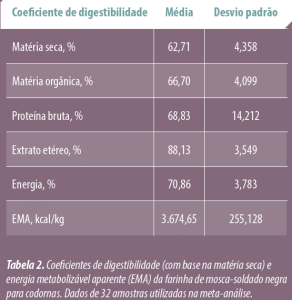 tabela-2-coeficientes-farinha-de-mosca-soldado