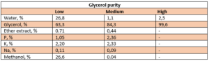 Glycerol