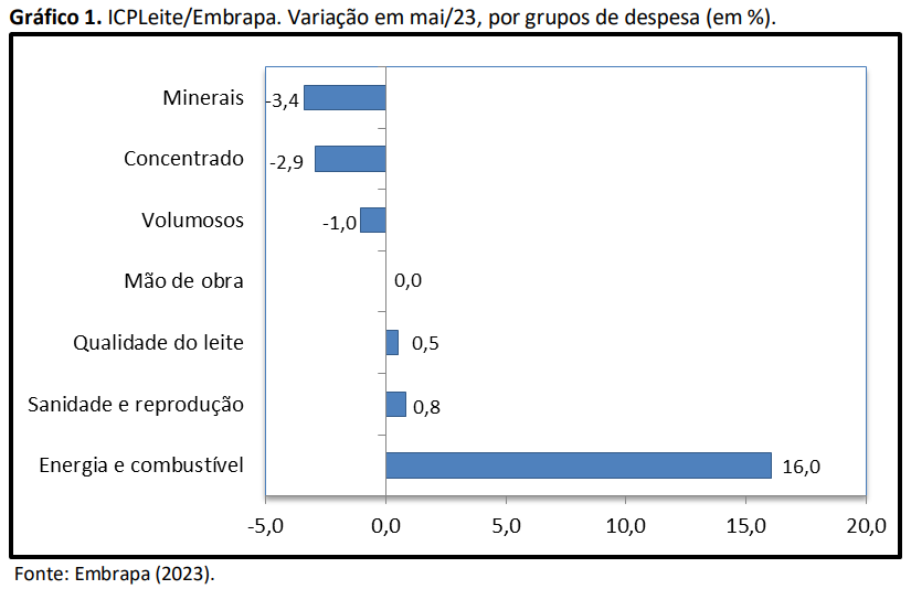 grafico-1-variacao-custo-do-leite-por-grupo