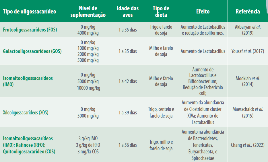 tabela-3-oligossacarideos