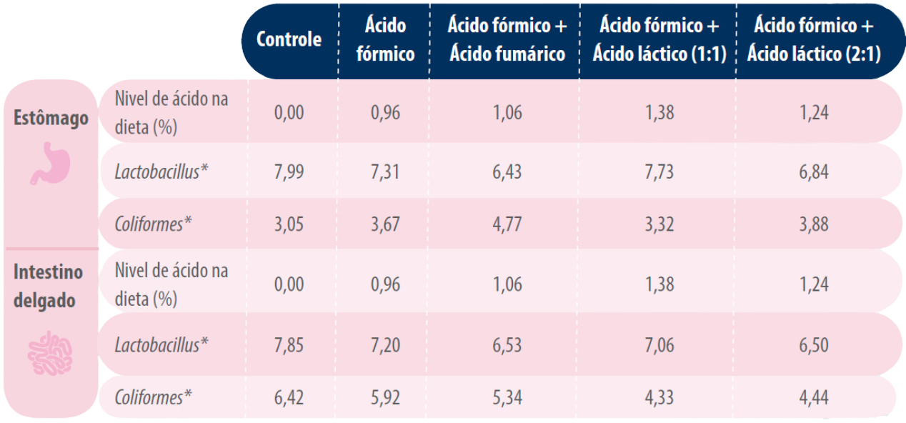 acidificantes-efeitos-microbiota-id