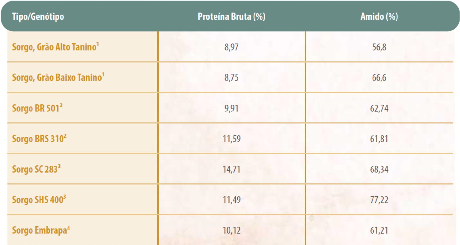 tabela-1-sorgo-proteina