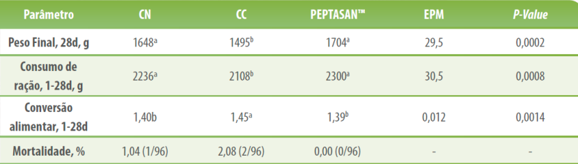 tabela-1-peptasan-frangos