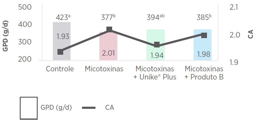 grafico-2-adisseo-micotoxinas