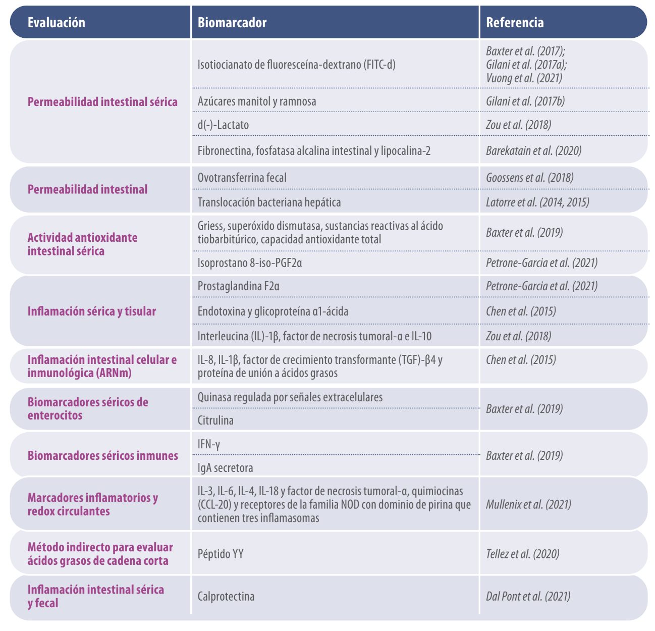 inflamación intestinal aves