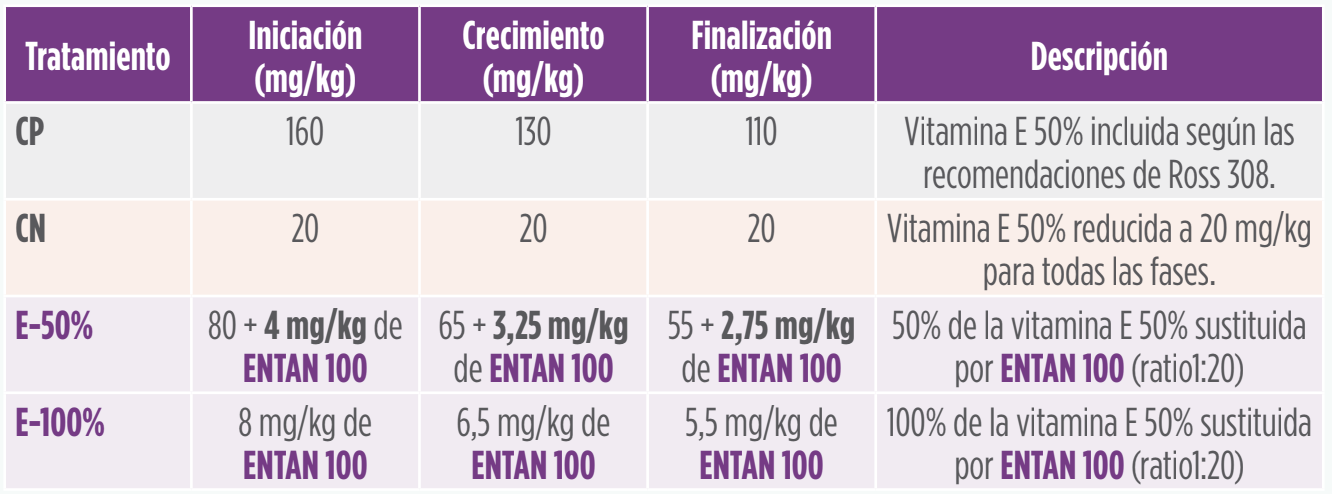 antioxidantes avicultura