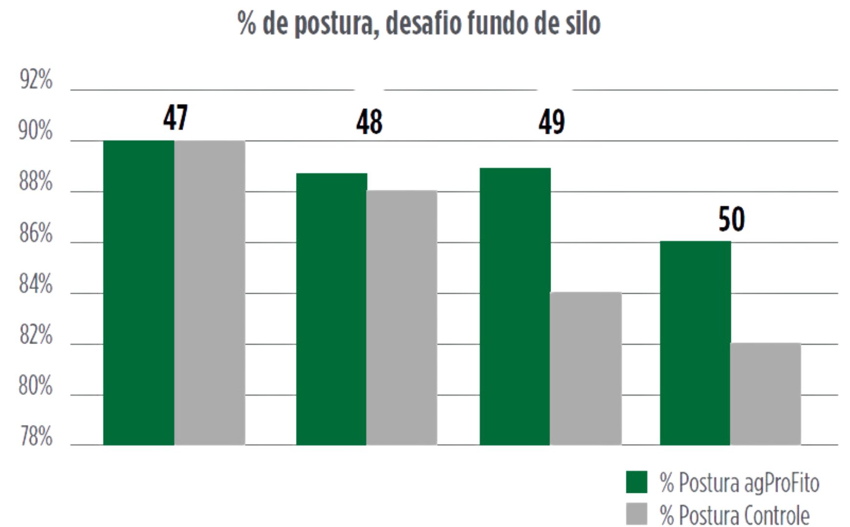 grafico-1-desafio-postura-fitogenicos