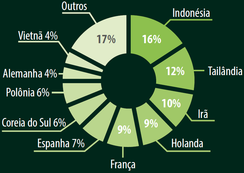 grafico-1-exportacoes-de-graos-paises