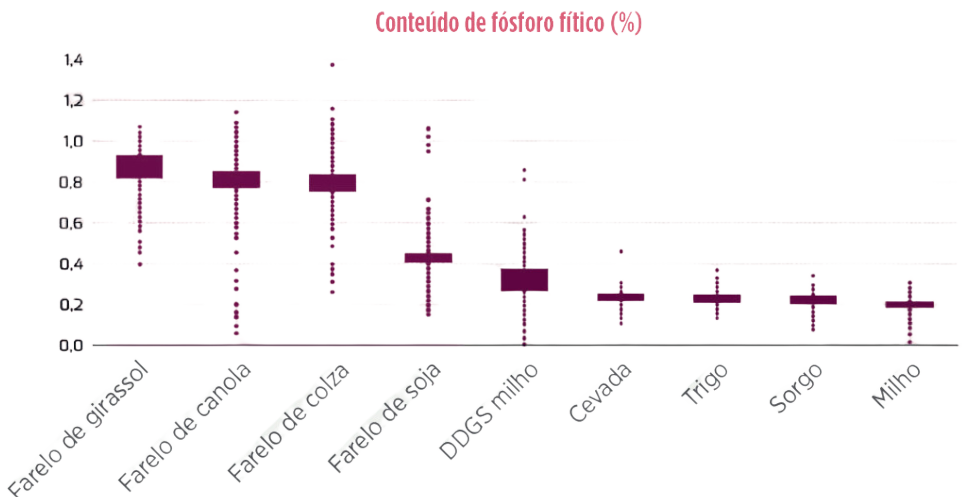 grafico-1-fitase-rovabio