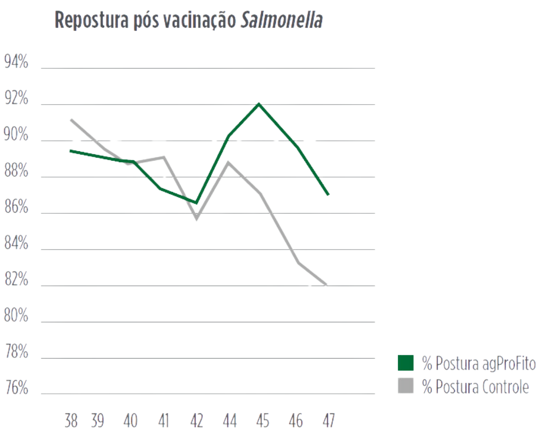 grafico-2-postura-fitogenicos