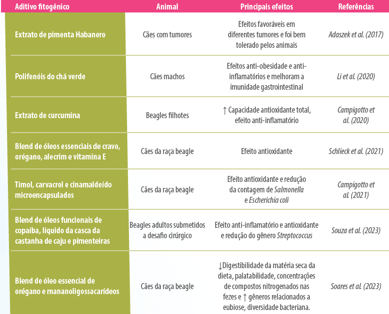 tabela-1-enzimas-aditivos-fitogenicos