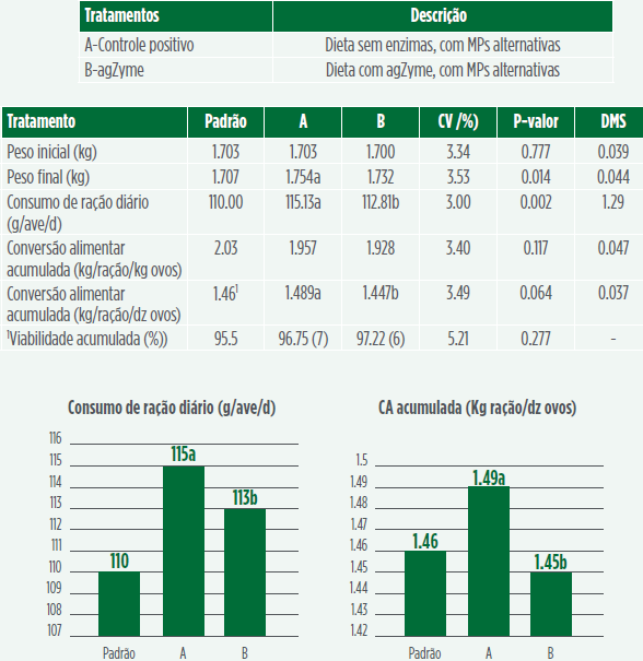 tabelas-grafico-1-enzimas-agroceres