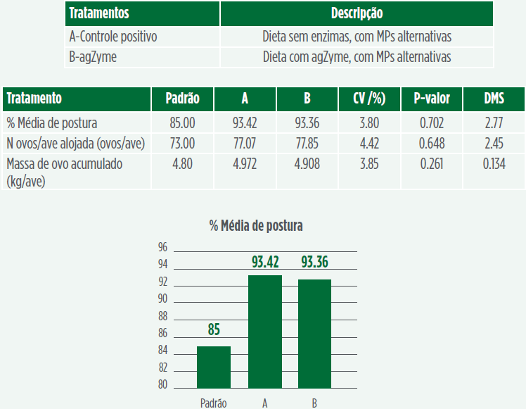 tabelas-grafico-2-enzimas-agroceres