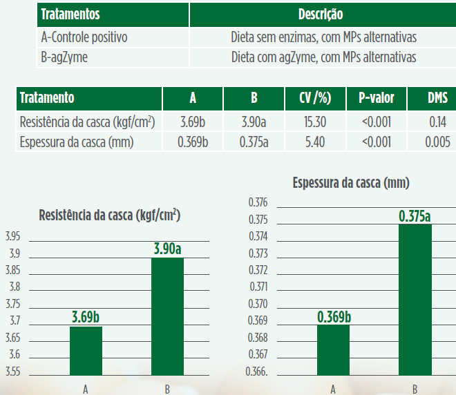 tabelas-grafico-3-enzimas-agroceres