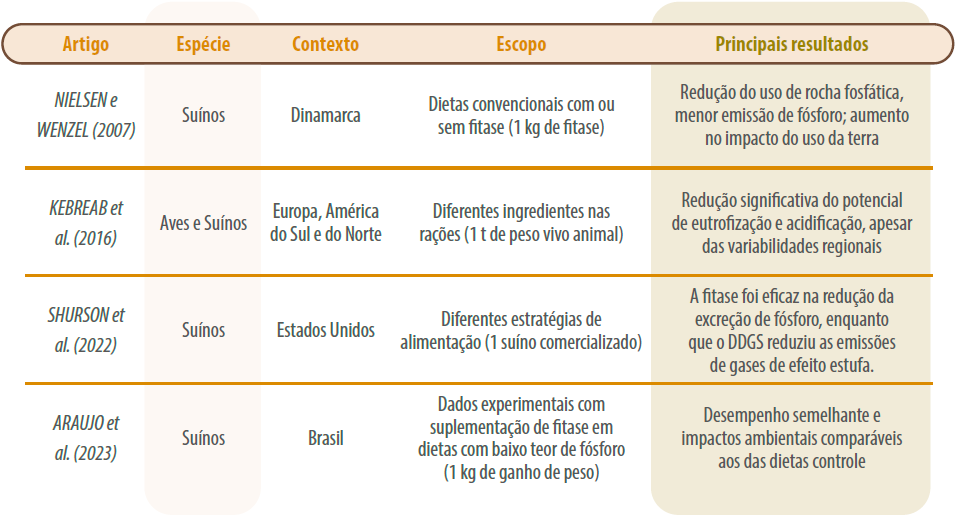 tabela-1-estudos-fitase