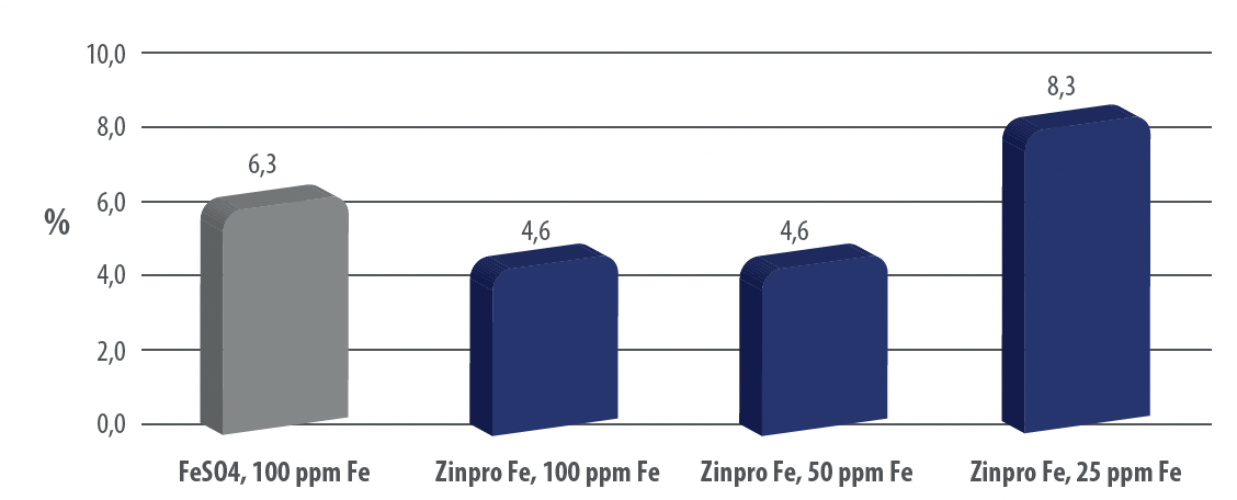 Zinc y Hierro