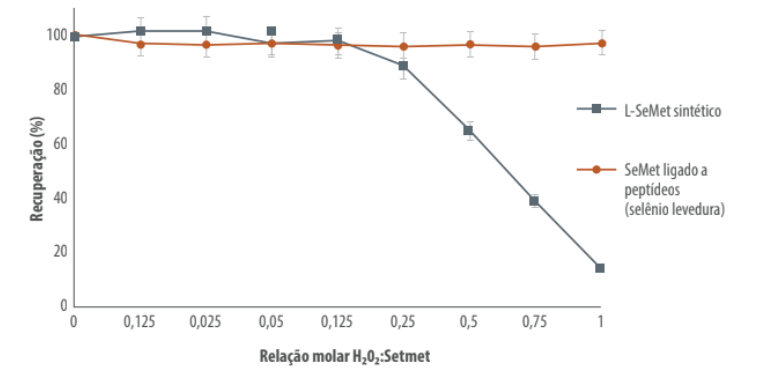 Figura 3. Efeito das condições oxidantes na recuperação de L-SeMet sintético e SeMet ligado a peptídeos (selênio levedura)